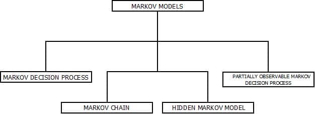 This image describes the type of markov models present in artificial intelligence out of which the mostly used is the hidden markov model.